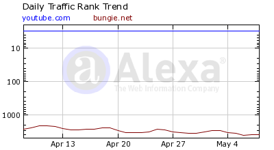 bnetvsyoutubegraph.png